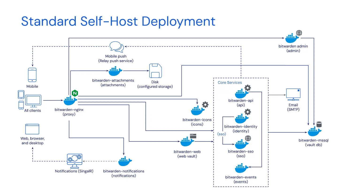 standaard zelf-host diagram