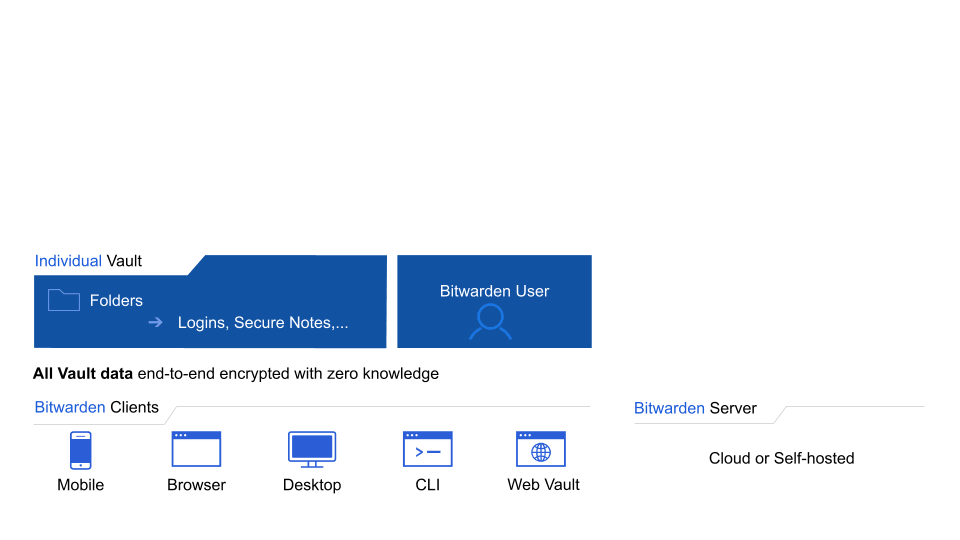 Bitwarden uses a client server architecture - Bitwarden uses a client server architecture