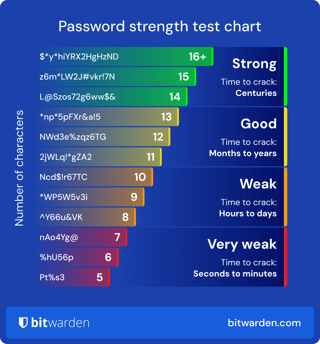 Wachtwoord Sterkte Test Grafiek - Bewaar de testgrafiek voor wachtwoordsterkte als leidraad voor uw volgende beslissingen over wachtwoorden. Bitwarden gebruikt het hulpprogramma zxcvbn voor betrouwbare wachtwoordsterkteberekeningen.