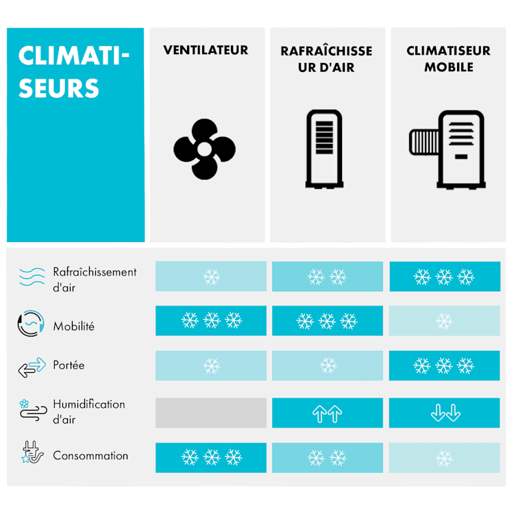 Climatiseur 3 en 1 Iceblock Prosmart 12 12 000 BTU App Control 12.000 BTU | Blanc