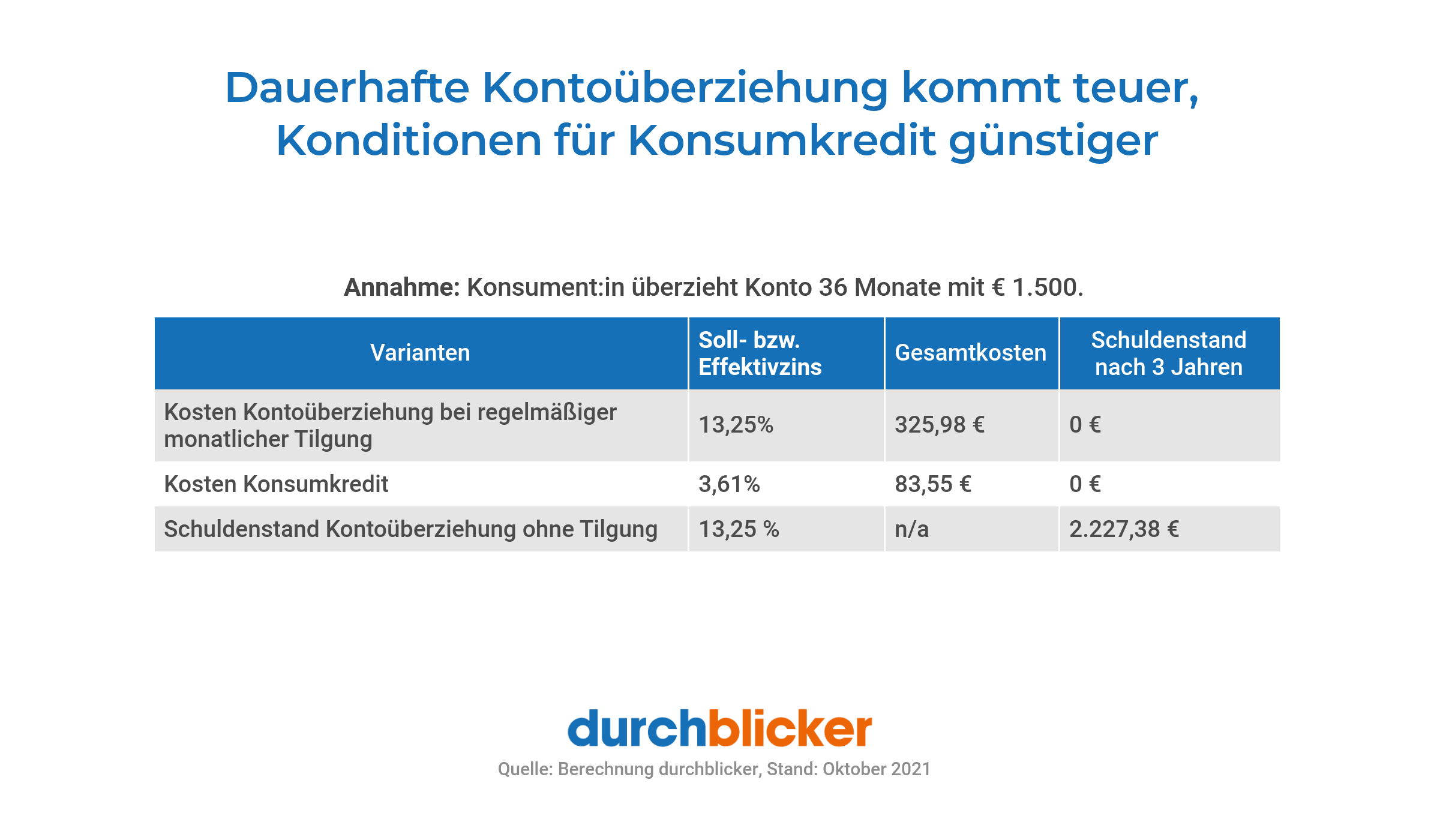 Tabelle mit dem Titel: "Dauerhafte Kontoüberziehung kommt teuer, Konditionen für Konsumkredit günstiger". Es wird eine Analyse der Überziehungskosten eines Kontos über 36 Monate mit 1.500 € dargestellt. Die Tabelle hat drei Varianten: Kosten der Kontoüberziehung bei regelmäßiger monatlicher Tilgung (13,25 % Sollzins, 325,98 € Gesamtkosten, 0 € Schulden nach 3 Jahren), Kosten des Konsumkredits (3,61 % Effektivzins, 83,55 € Gesamtkosten, 0 € Schulden nach 3 Jahren) und Schuldenstand bei Kontoüberziehung ohne Tilgung (13,25 % Sollzins, Gesamtkosten n/a, 2.227,38 € Schulden nach 3 Jahren). Unten im Bild ist das durchblicker-Logo zu sehen. Die Quelle der Berechnung ist durchblicker, Stand Oktober 2021.