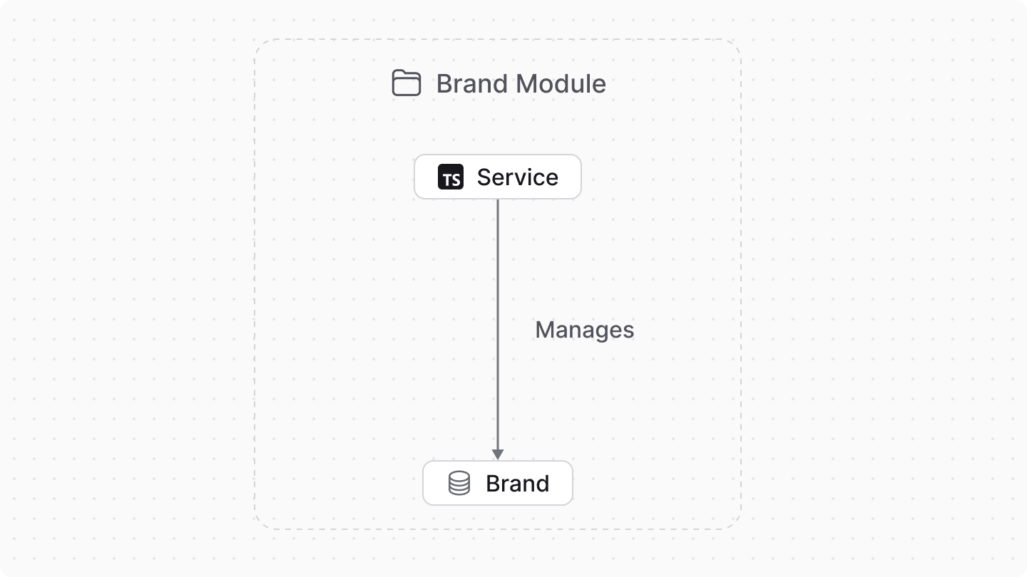 Diagram showcasing an overview of the Brand Module