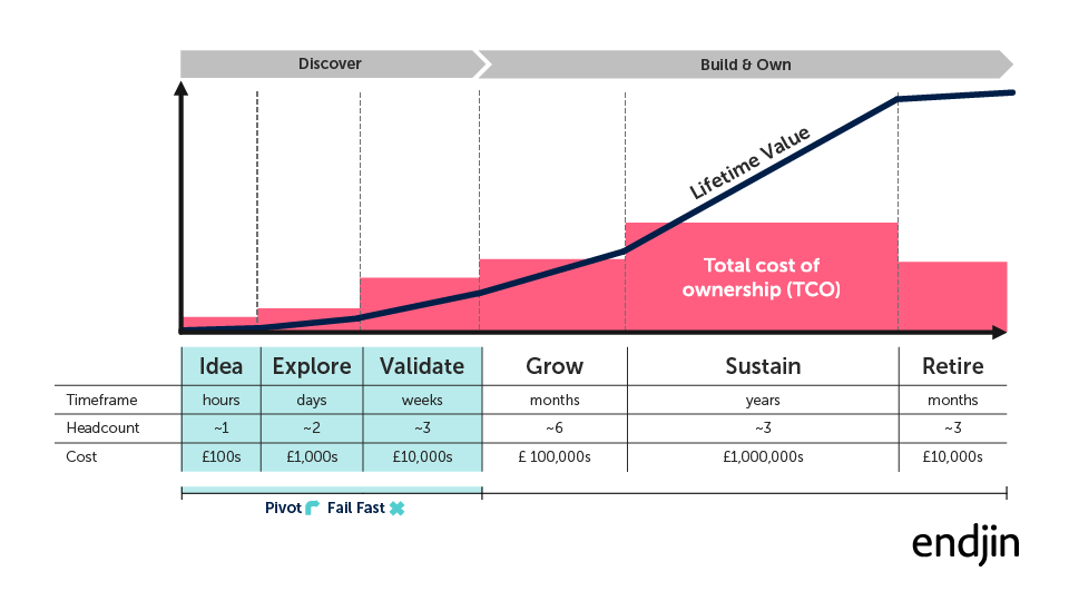 The Product Lifecycle shows the stages of idea, exploration, validation, grow, sustain and retire.  With the concepts of total cost of ownership and value developing over this lifecycle.