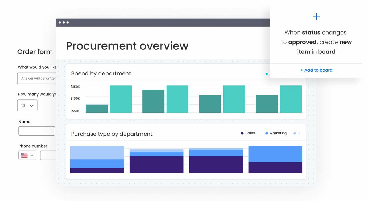 ERP Vs. CRM: data analytics in monday work management including procurement overview and purchase type by department.