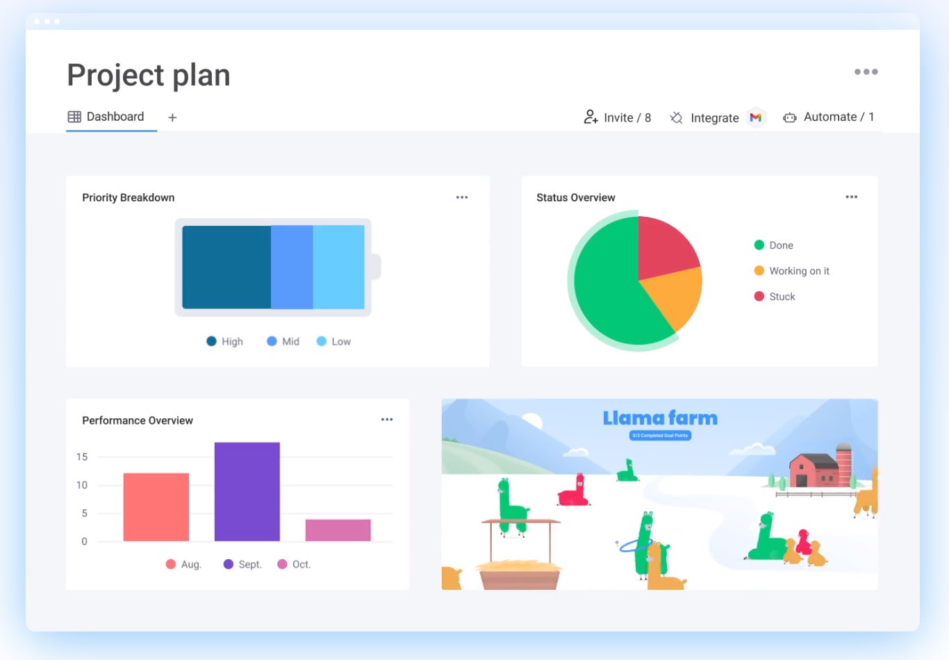 Ein Screenshot zeigt einen Überblick über einen Projektplan in monday.com mit Diagrammen zur Prioritäteneinteilung und zum Status sowie eine grafische Darstellung zur Leistungsübersicht und eine illustrierte Szene einer Lama-Farm.
