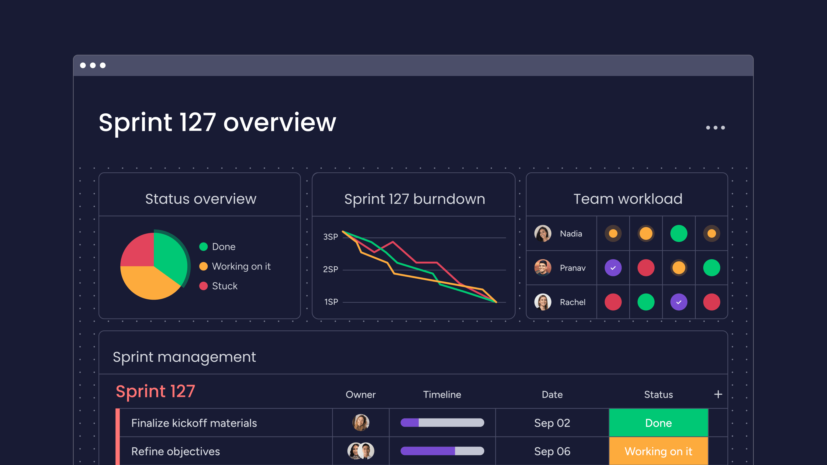 dashboard in monday dev to represent the different agile testing metrics. this specific example includes a pie chart and line graph to represent metrics visually.