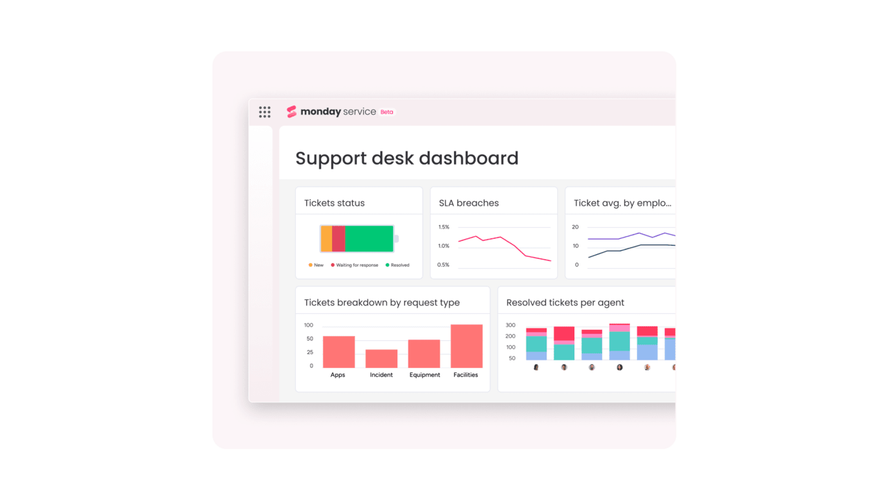 monday service dashboard analytics copilot AI