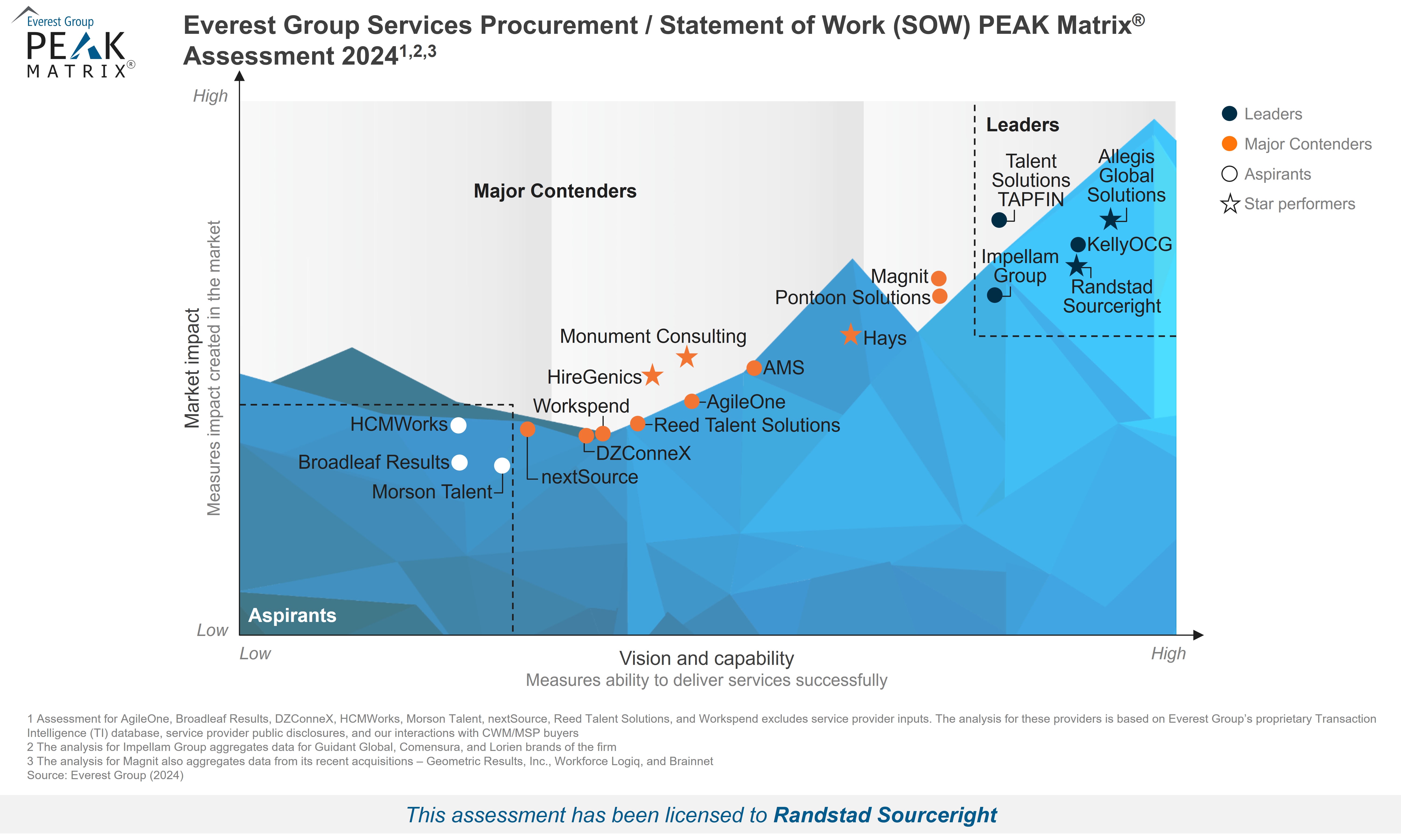 Services Procurement / State of Work (SOW) PEAK Matrix® Assessment 2024